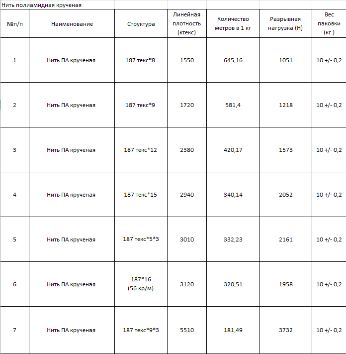 Нить крученая технические характеристики